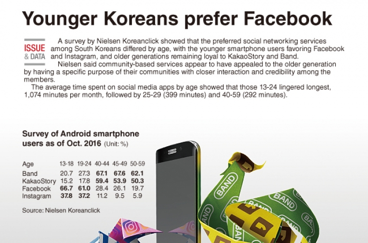 [Graphic News] Younger Koreans prefer Facebook