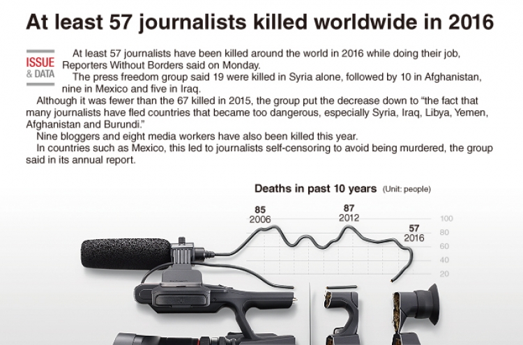 [Graphic News] At least 57 journalists killed worldwide in 2016