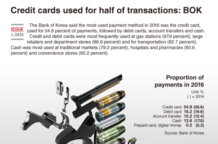 [Graphic News] Credit cards used for half of transactions: BOK