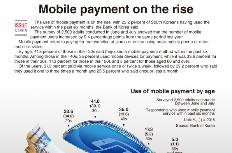 [Graphic News] Mobile payment on the rise