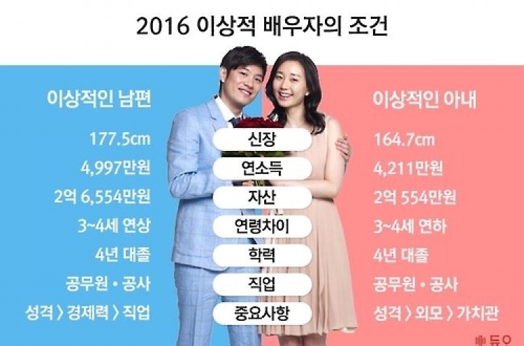 '이상적 남편' 조건은…연봉 5천만원, 키 178㎝, 공무원