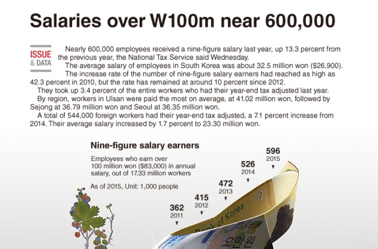 [Graphic News] Salaries over W100m near 600,000