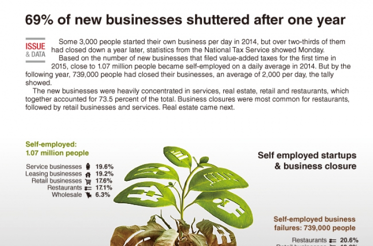 [Graphic News] 69% of new businesses shuttered after one year