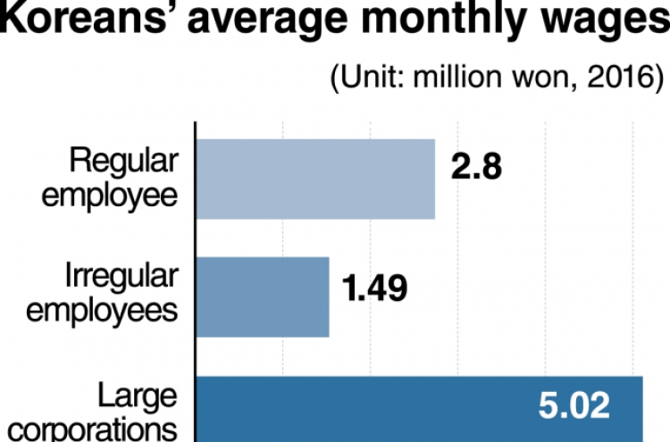 Wage gap fuels Korea's employment woes