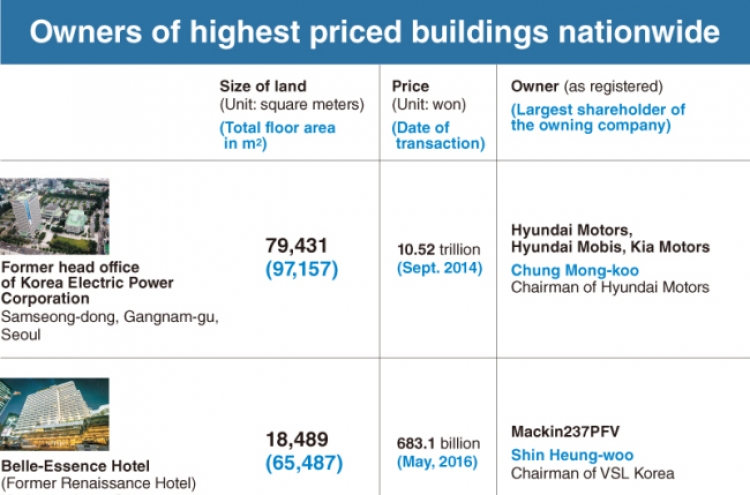 [Super Rich] Breakdown of real owners of nation’s priciest buildings