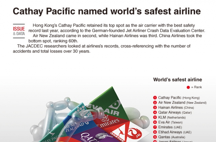 [Graphic News] Cathay Pacific named world’s safest airline