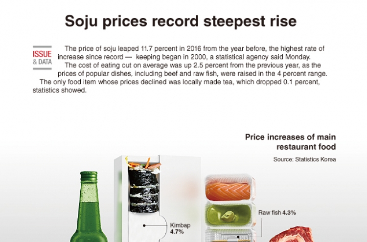 [Graphic News] Soju prices record steepest rise