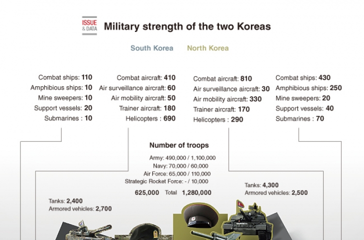 [Graphic News] Military strength of the two Koreas