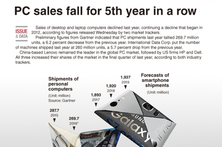 [Graphic News] PC sales fall for 5th year in a row