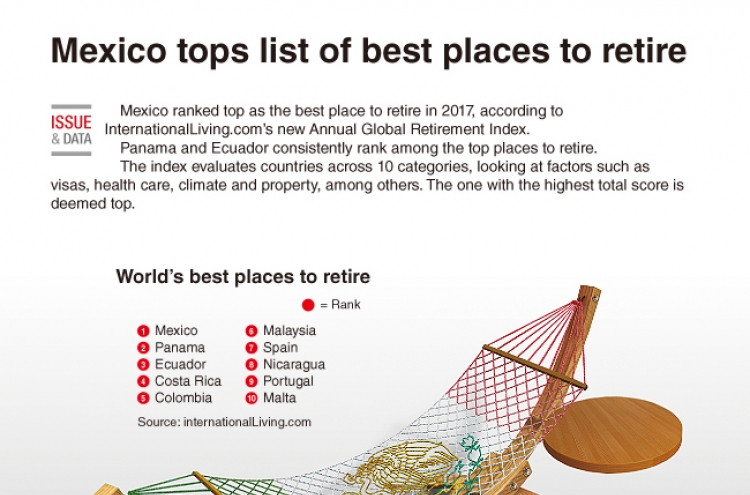 [Graphic News] Mexico tops list of best places to retire