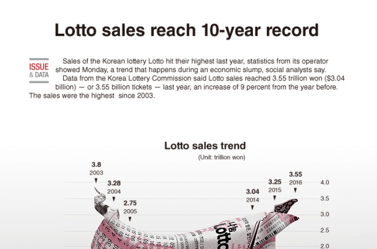 [Graphic News] Lotto sales reach new record in 2016