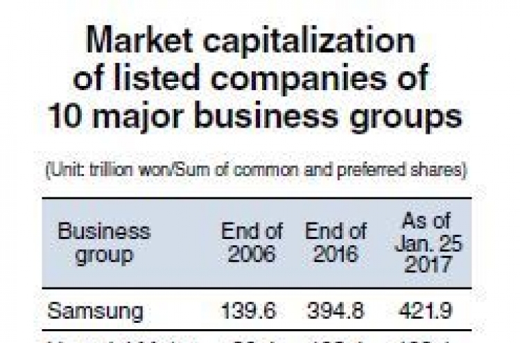 Market cap of listed Samsung firms tripled in 10 years