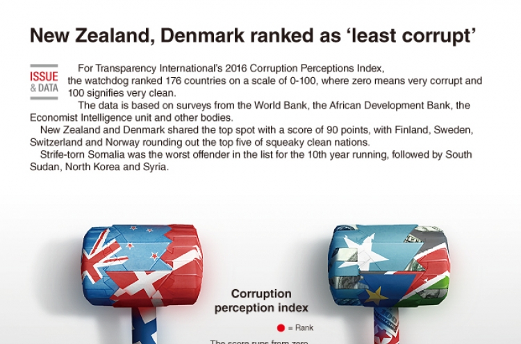[Graphic News] New Zealand, Denmark deemed the ‘least corrupt’ countries
