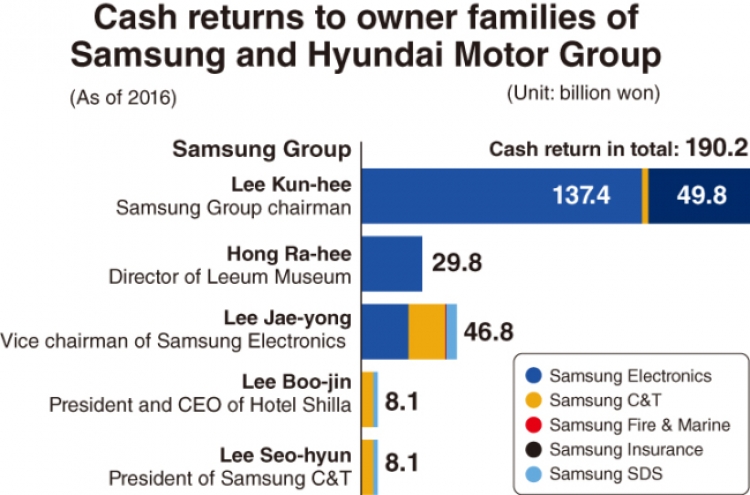 Amid scandal, Samsung heir to get hefty cash return