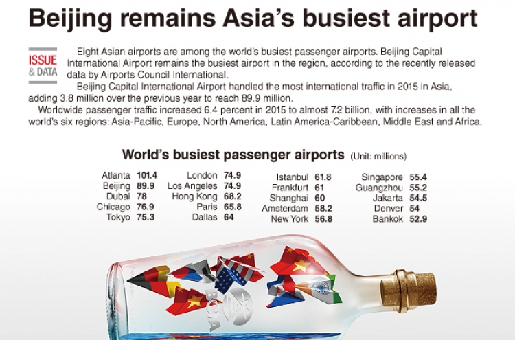 [Graphic News] Beijing remains Asia’s busiest airport