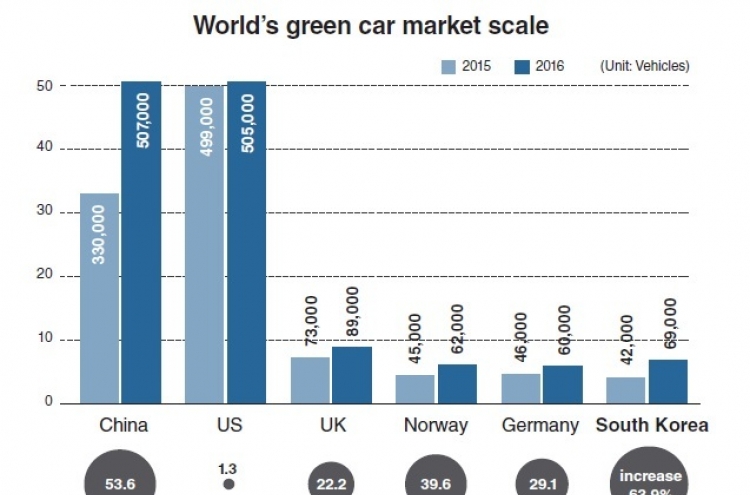 Korea’s green car market small, but growing fast