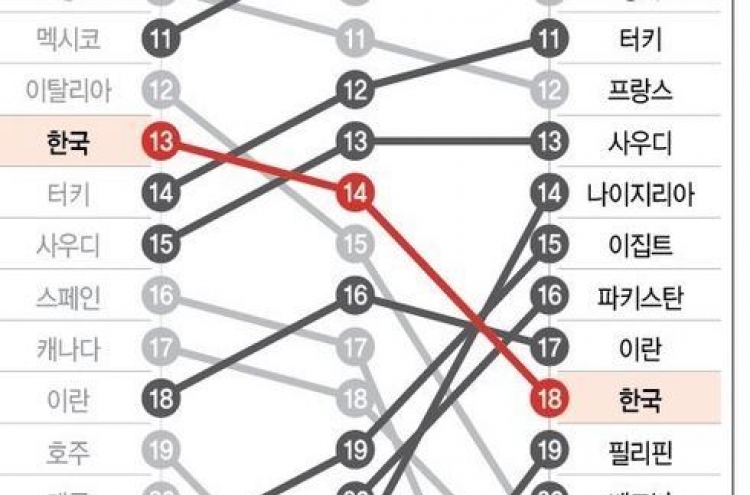 한국 경제규모 "2050년 베트남(현 46위)·필리핀(35위) 수준 전락"