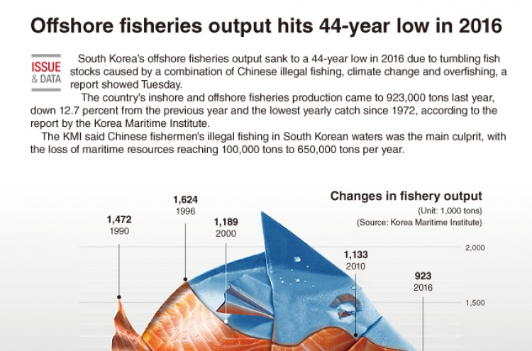 [Graphic News] Offshore fisheries output hits 44-year low in 2016