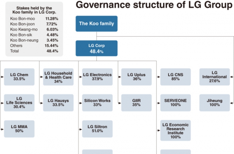 LG founder bequeaths principle of harmony, sustainable growth