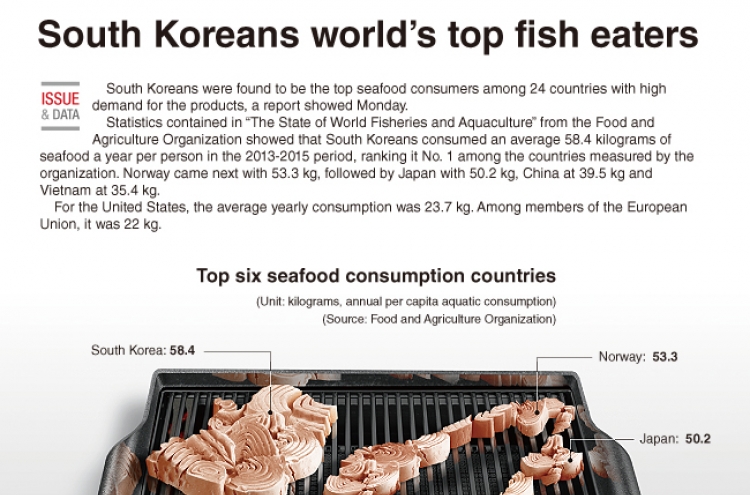[Graphic News] South Koreans world's top fish eaters
