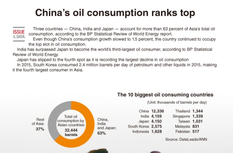 [Graphic News] China's oil consumption is top ranked