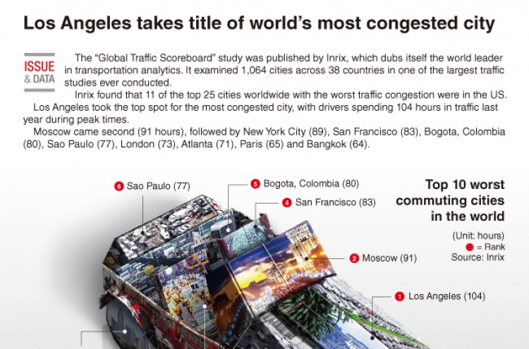 [Graphic News] Los Angeles takes title of world's most congested city