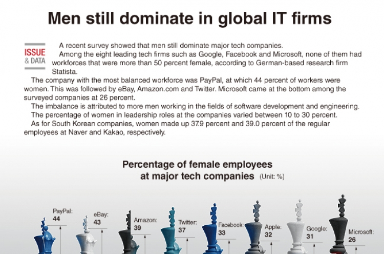 [Graphic News] Men still dominate in global IT firms