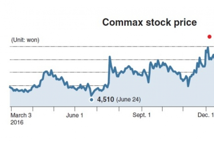 [KOSDAQ Star] Time-honored Commax rides IoT boom