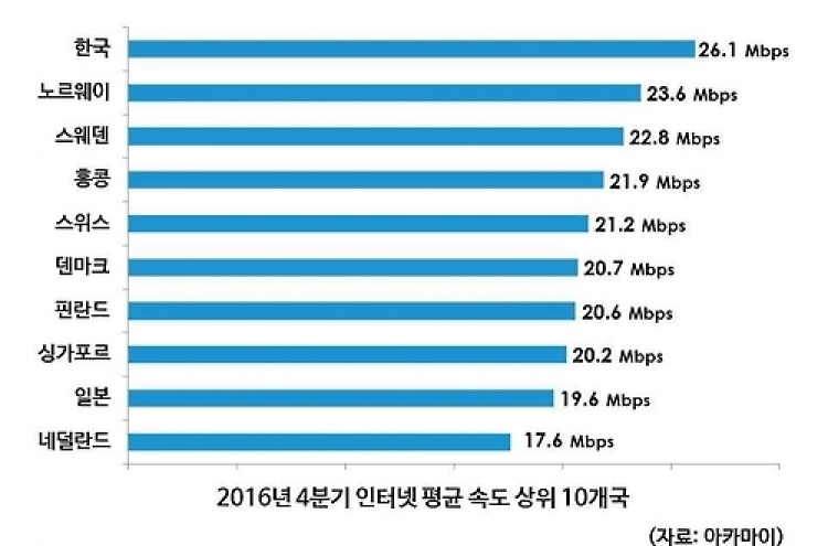 Korea again tops global list of Internet connection speed