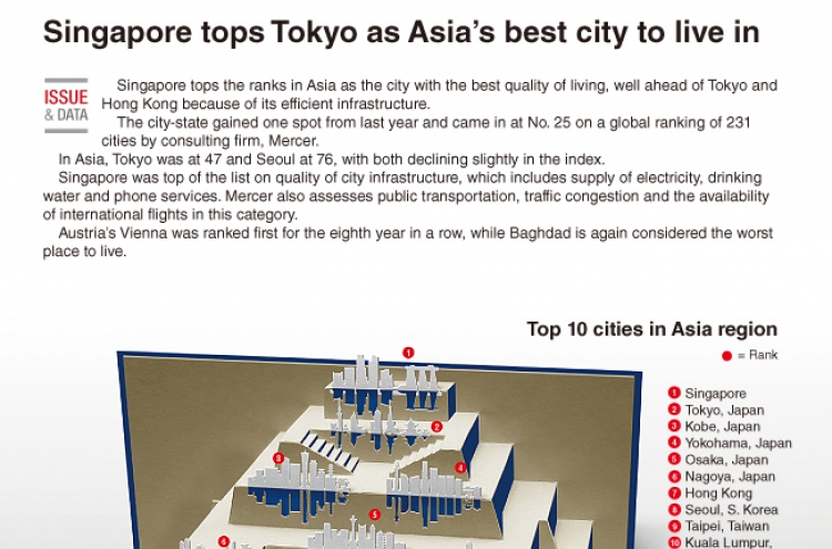 [Graphic News] Singapore tops Tokyo as Asia's best city to live in