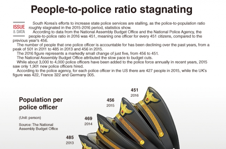 [Graphic News] People-to-police ratio stagnating