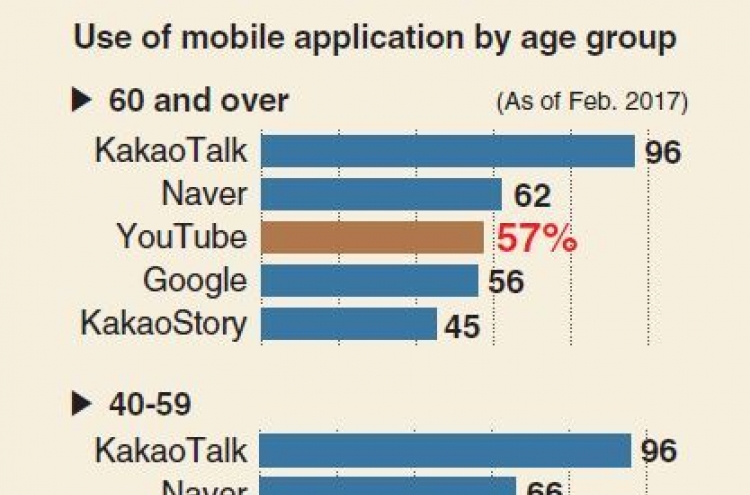 [Monitor] Youths glued to YouTube