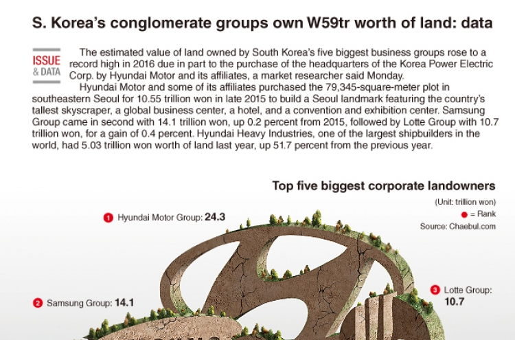 [Graphic News] S. Korea's conglomerate groups own W59tr worth of land: data