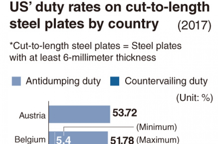 [Monitor] US imposes 11.7% duty on Posco steel plate