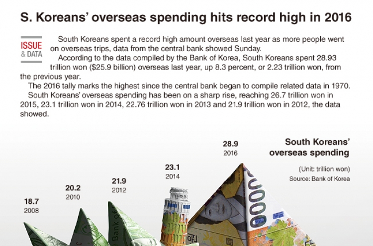 [Graphic News] S. Koreans' overseas spending hits record high in 2016