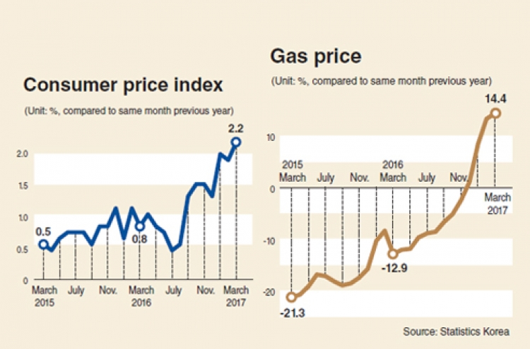 [Monitor] Korea's consumer prices surge 2.2%