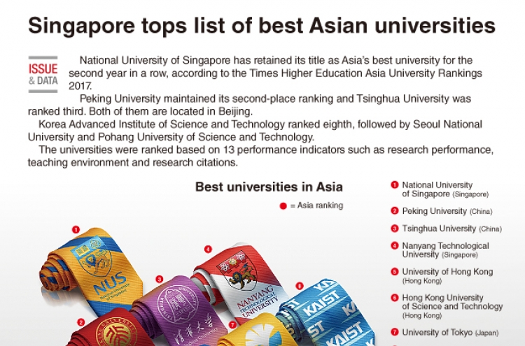 [Graphic News] Singapore tops list of best Asian universities