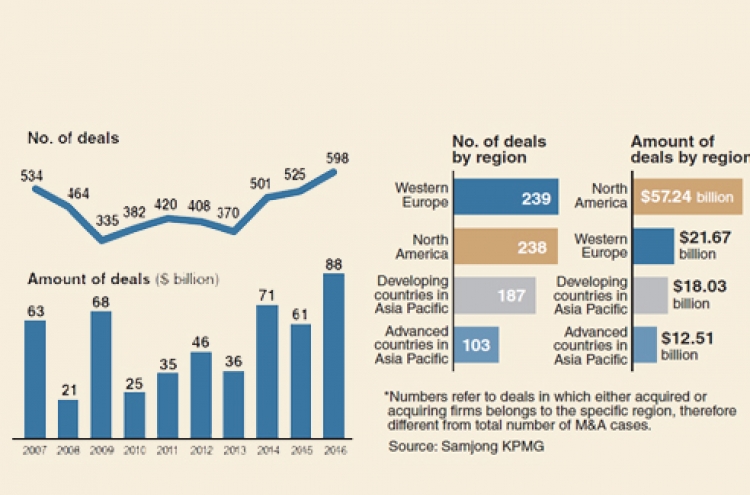 [Monitor] M&As in global auto industry reach record high