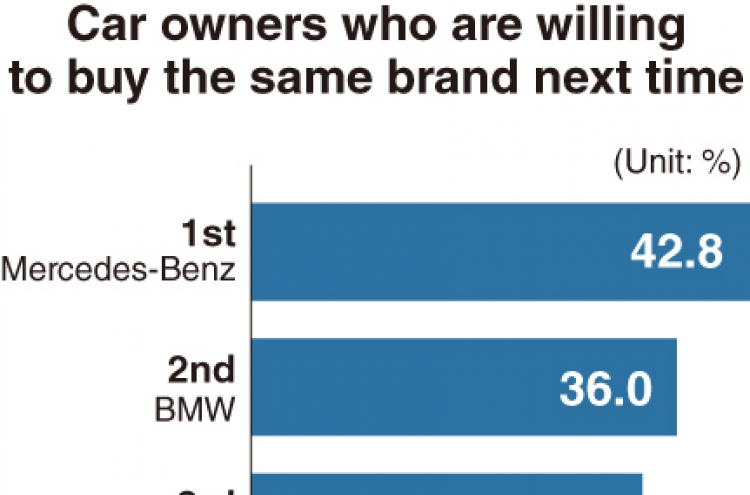 30% of owners of Korean cars consider foreign brands: study