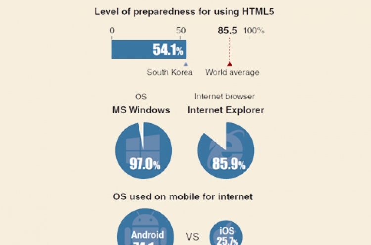 [Monitor] Korea slow to embrace new web tech