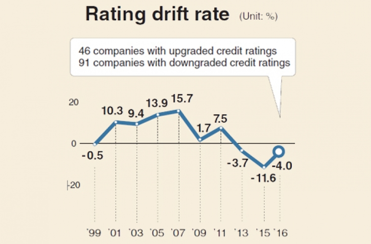 [Monitor] More companies have their credit ratings upgraded