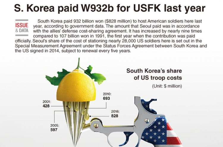 [Graphic News] S. Korea paid W932b to USFK last year