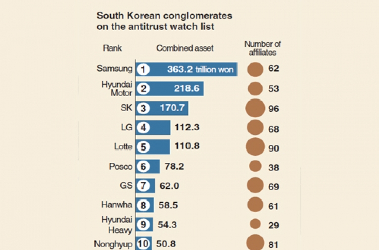 [Monitor] Big four business groups’ revenue take more than half of top 30 firms