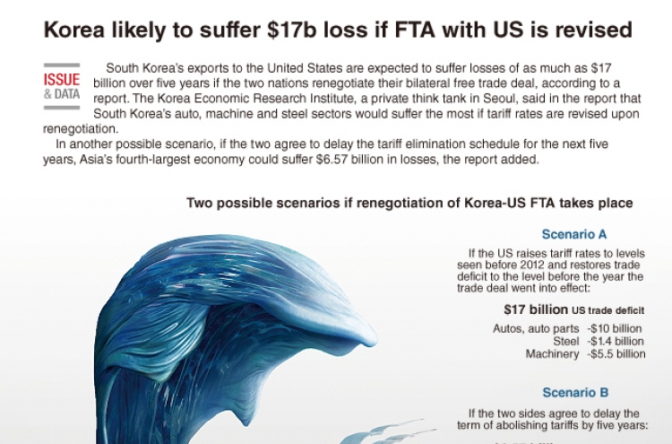 [Graphic News] Korea likely to suffer $17b loss if FTA with US is revised