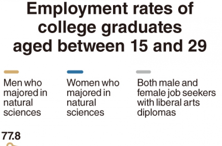 [Monitor] Job opportunities for natural science majors plunge