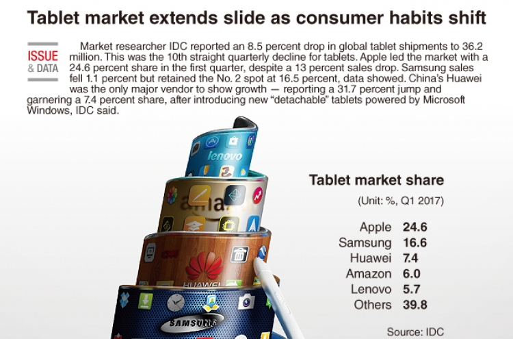 [Graphic News] Tablet market extends slide as consumer habits shift