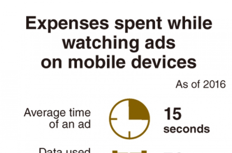 [Monitor] Average of 160,000 won spent to watch mobile ads