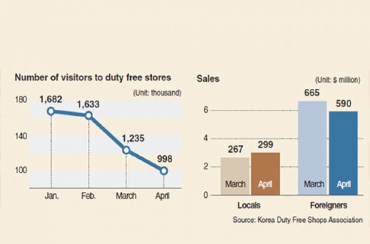 [Monitor] No. of foreign visitors to duty free shops fall 19%