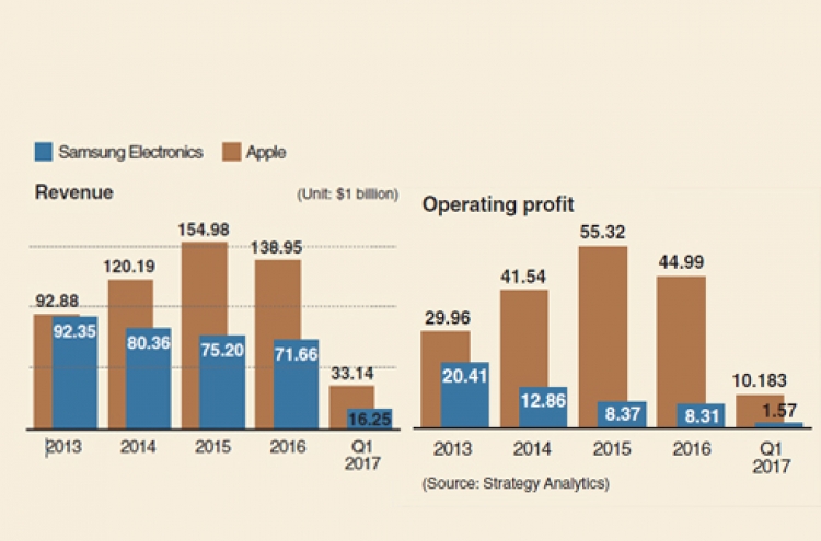 [Monitor] Samsung accounts for 13 percent of smartphone industry