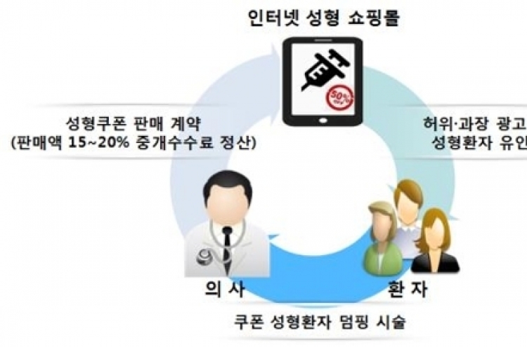 '10년 어려지는 성형쿠폰 팝니다'…의사 무더기 적발